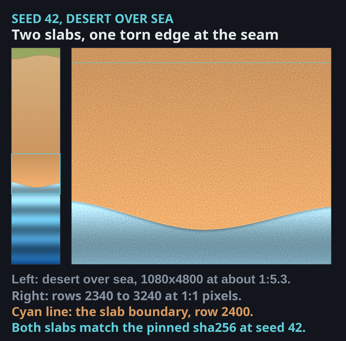 The real render at seed 42, desert over sea. Left: both slabs, 1080 by 4800 pixels, shown at about 1 to 5.3. Right: rows 2340 to 3240 at 1 to 1, with a cyan line on the slab boundary at row 2400. The sand runs across the boundary unbroken and the only tear is the sea shore below it. Both slabs match the pinned sha256.