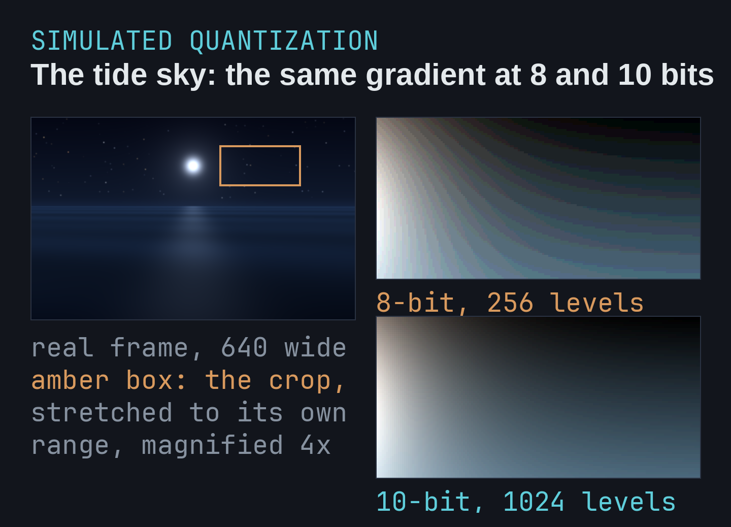 A real tide frame at 640 wide with an amber box on the sky beside the moon. The boxed crop, contrast stretched and magnified four times, is shown twice: quantized to 8 bits it breaks into visible bands, quantized to 10 bits it stays smooth. The quantization is simulated on the engine's float output rather than read from an encode.