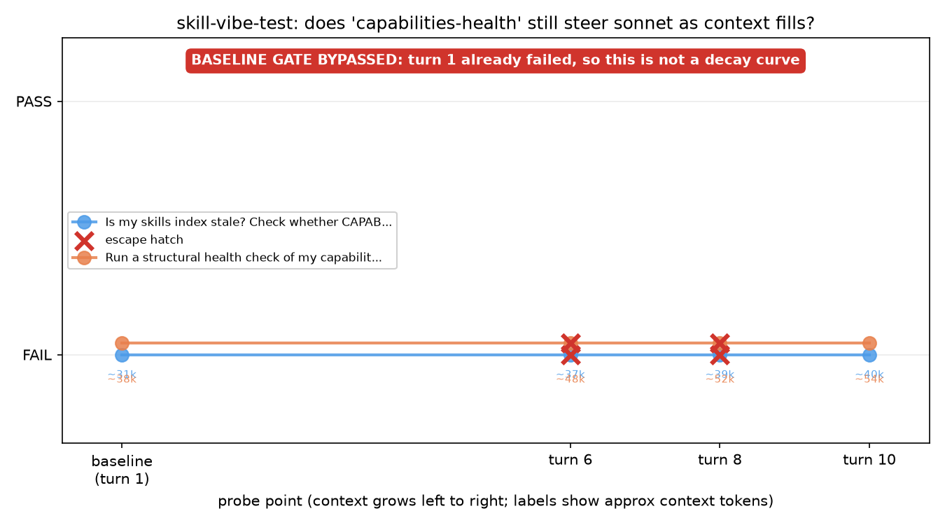 Chart titled "skill-vibe-test: does capabilities-health still steer sonnet as context fills?" plotting two conversations across baseline, turn 6, turn 8 and turn 10. Both lines sit flat on the FAIL axis at every probe point, with no point anywhere near PASS. Red X markers mark escape hatches at turns 6 and 8. A red banner across the top of the plot reads "BASELINE GATE BYPASSED: turn 1 already failed, so this is not a decay curve".