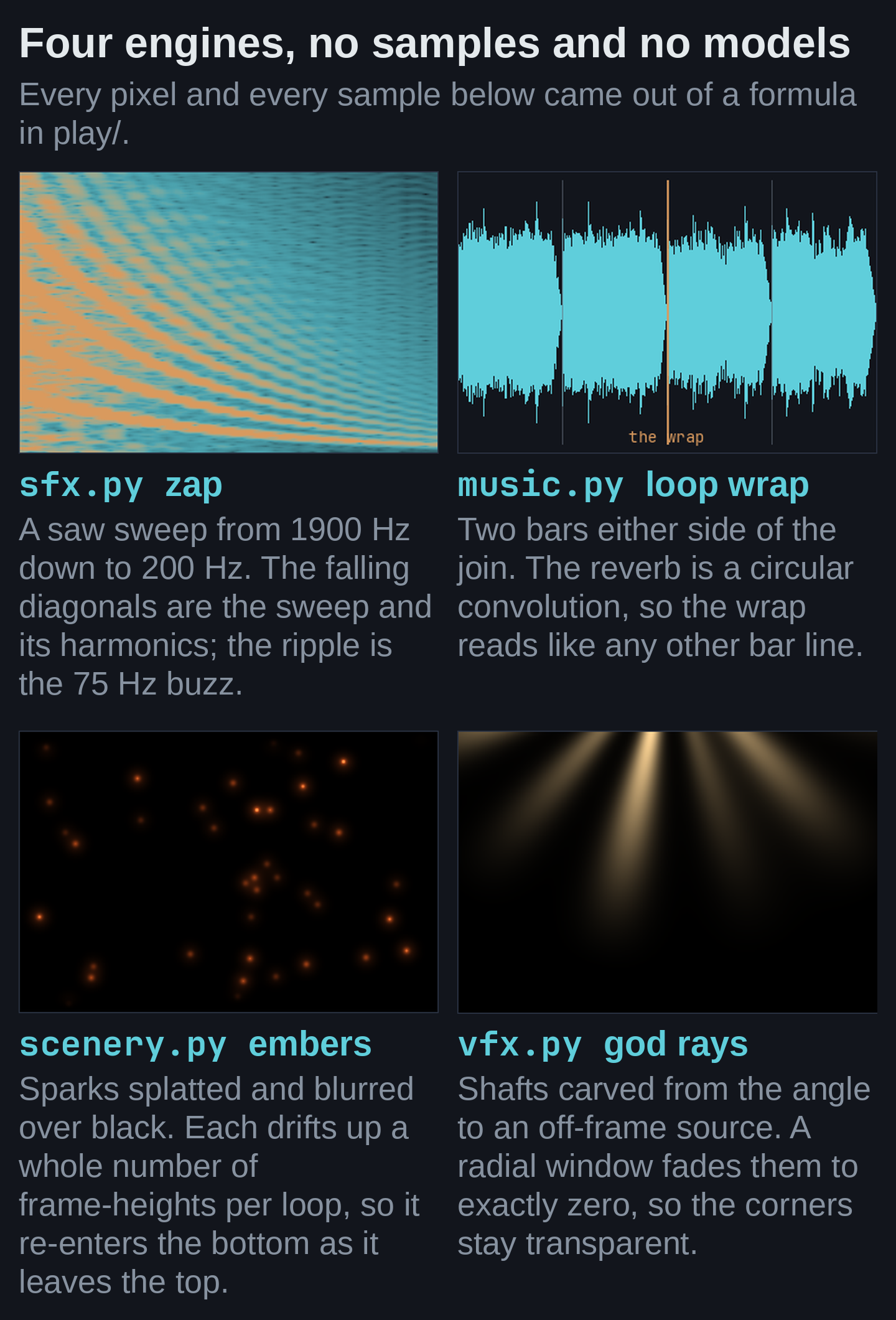 Four panels, one per engine. First: a spectrogram of the synthesized zap, a bank of falling diagonal lines as the saw sweep drops from 1900 Hz to 200 Hz, with a horizontal ripple from the 75 Hz buzz. Second: the waveform envelope of four bars of the lofi loop, two either side of the loop point, where the wrap is marked in amber and looks like the ordinary bar lines marked in grey. Third: a frame of the embers scene, warm orange sparks scattered over black. Fourth: a frame of the god rays overlay, pale gold shafts fanning down from a source above the top edge, with the bottom corners fading to pure black.